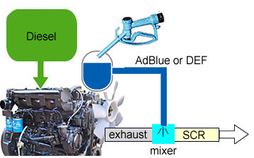 How DEF SCR  works